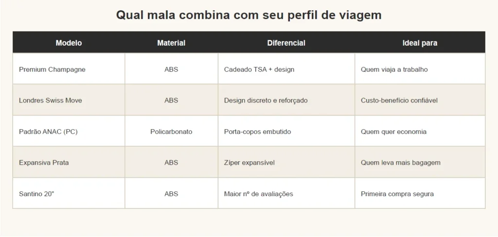 Mala de bordo, mala de viagem, mala de 10kg, viajar, viagem, mala para viagem, mala de 10kg para viagem